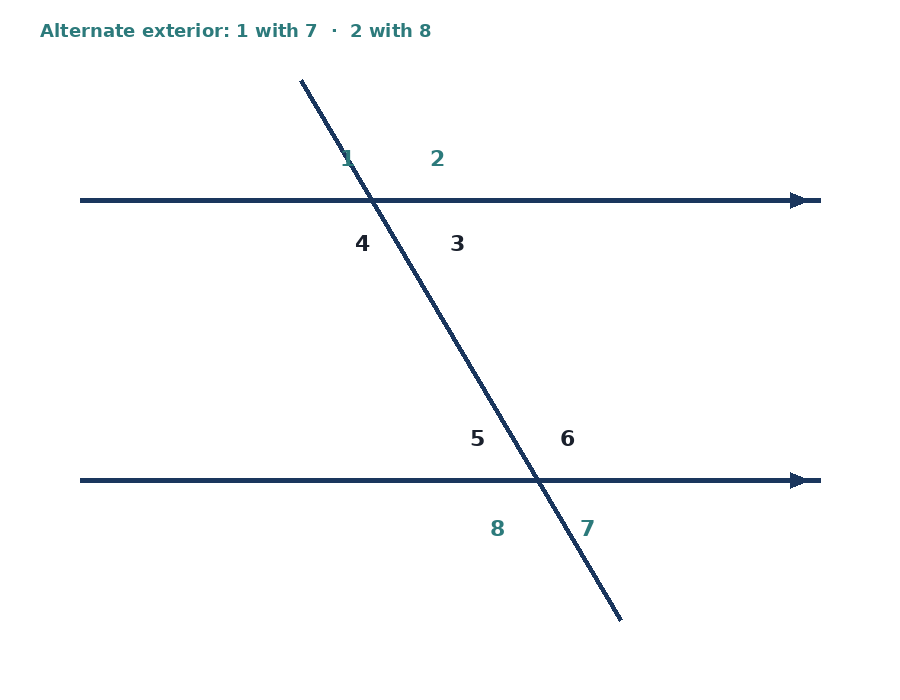 Alternate exterior angle pairs on parallel lines