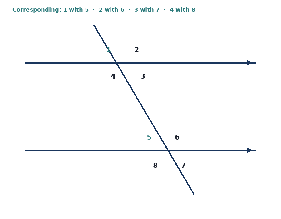 Corresponding angle pairs on parallel lines