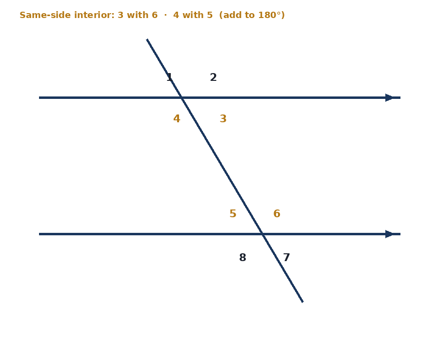 Same-side interior angle pairs on parallel lines