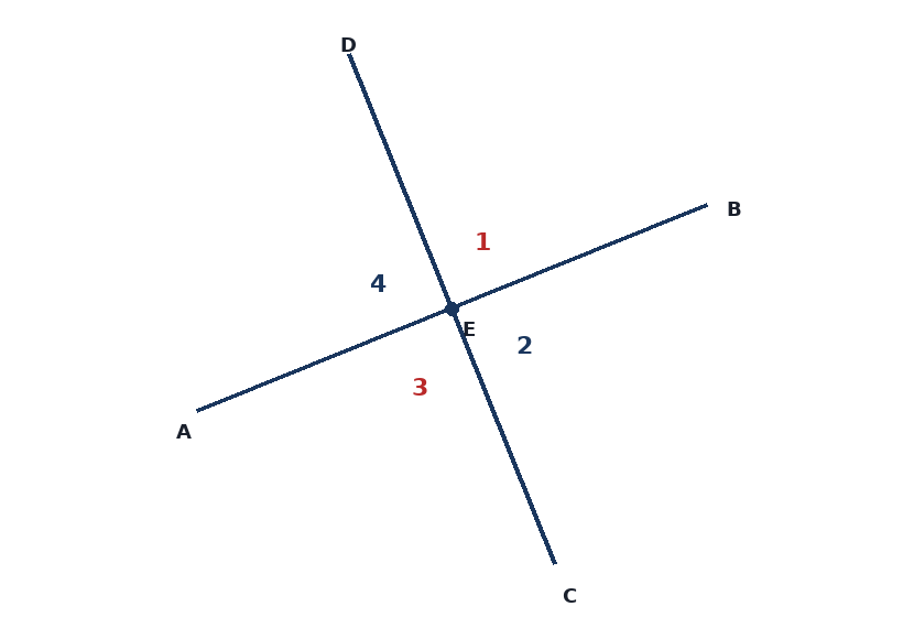 Intersecting lines used to prove vertical angles congruent