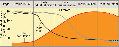 Line graph of birth and death rates across five labeled stages — preindustrial, early industrialization, late industrialization, industrialized, post-industrial — with total population shaded underneath