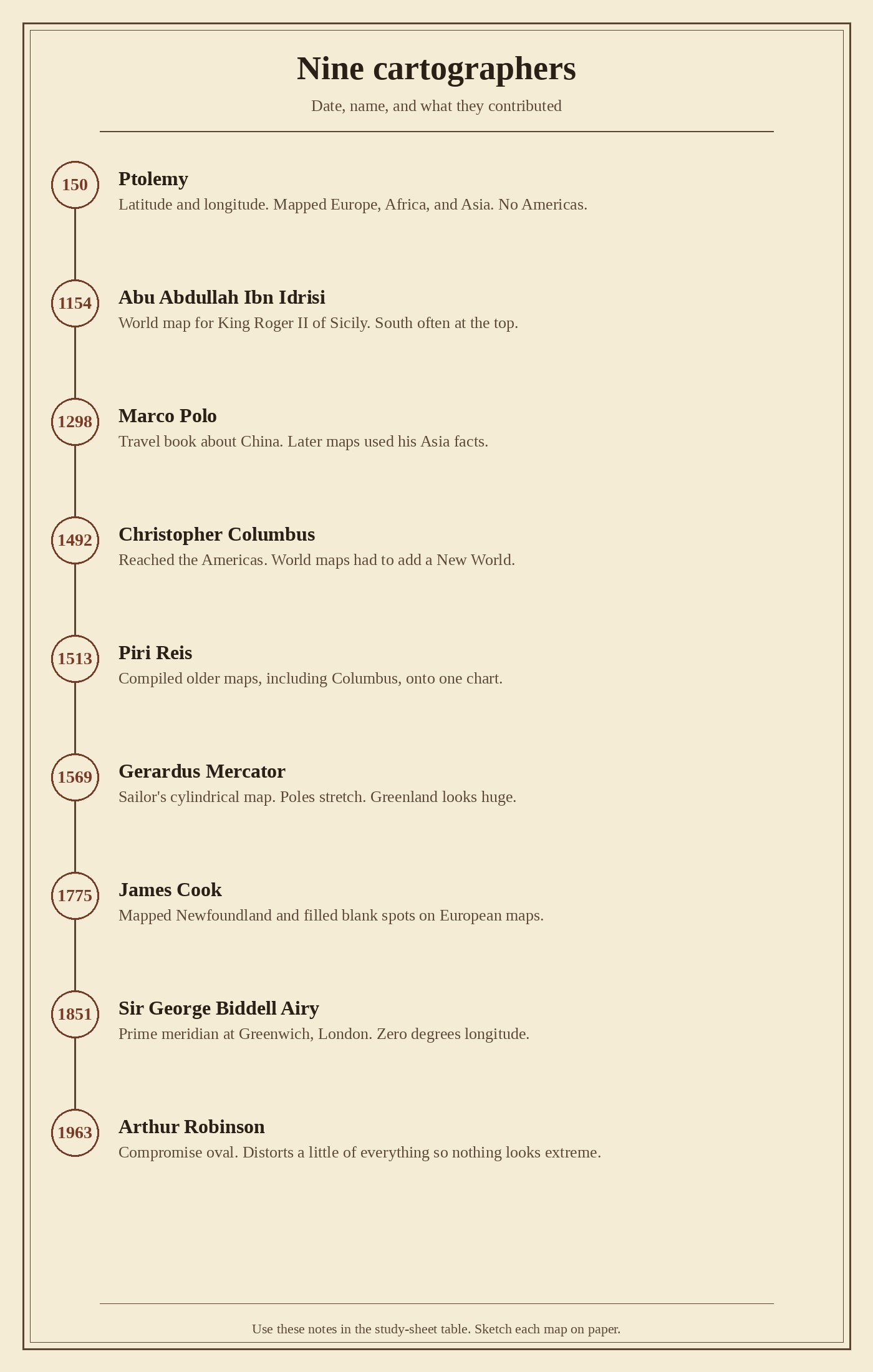 The same nine people as the Apex timeline. Date, name, and the contribution to put in Notes.