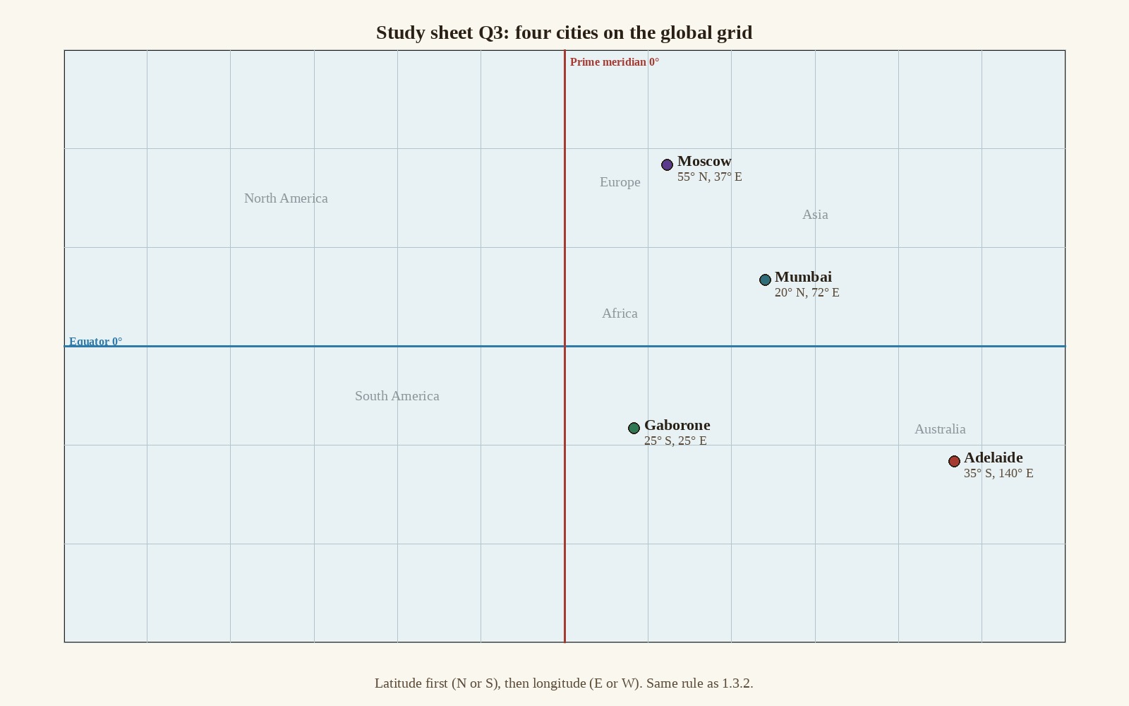Four cities plotted by latitude and longitude