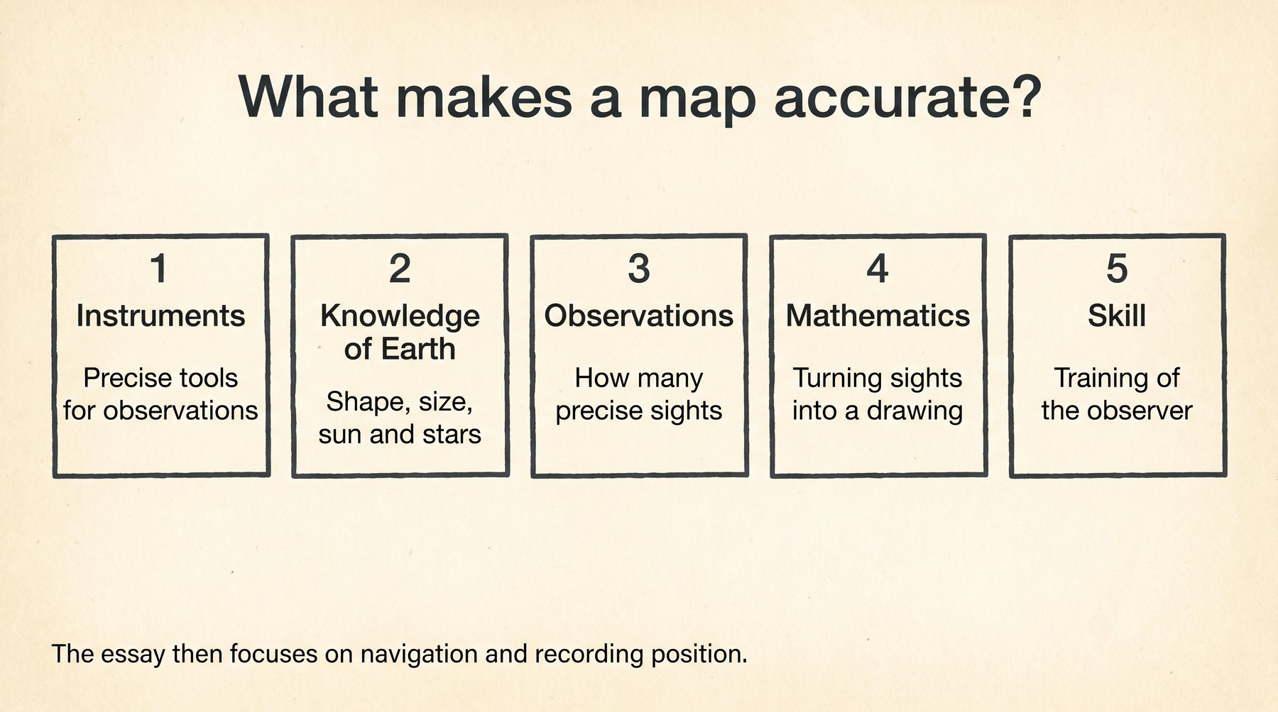Reading guide Q1. Learn the five. The essay then lives in instruments and observations, not in a long lecture on math class.